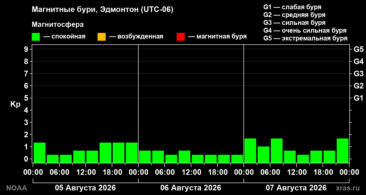 Геомагнитный индекс Kp за 3 суток