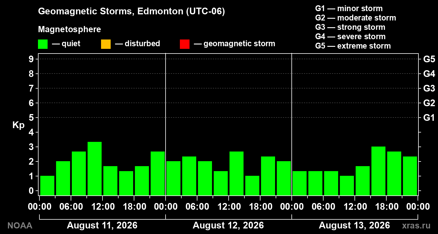 Geomagnetic index Kp for 3 days