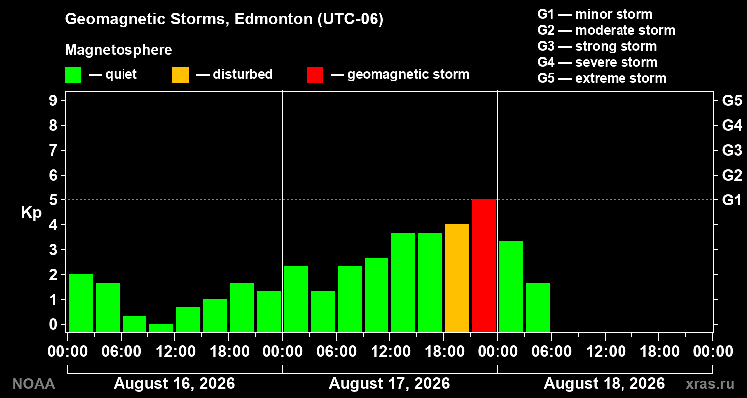 Geomagnetic index Kp for 3 days