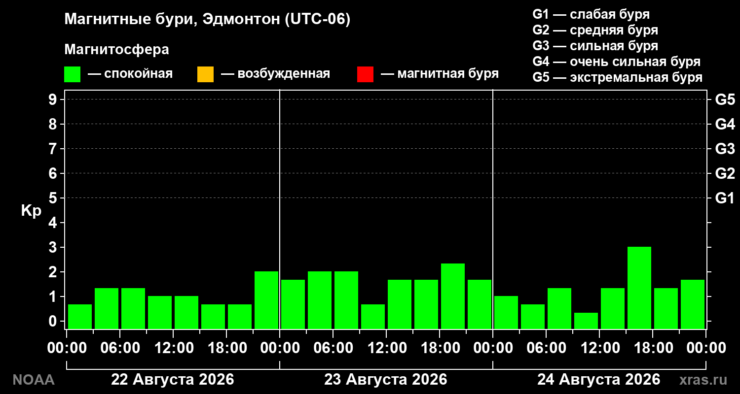 Геомагнитный индекс Kp за 3 суток