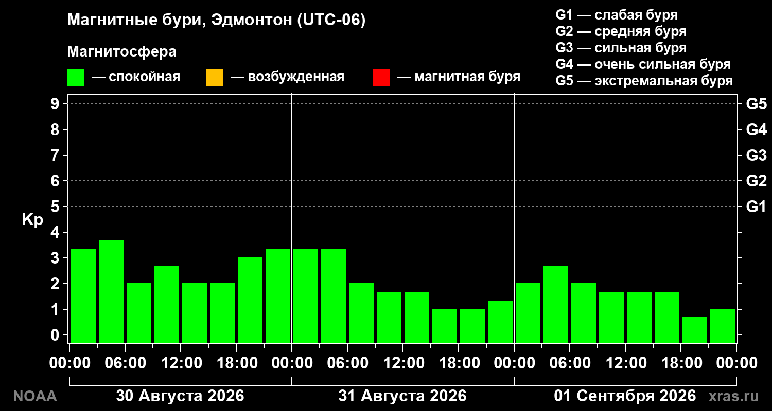 Геомагнитный индекс Kp за 3 суток