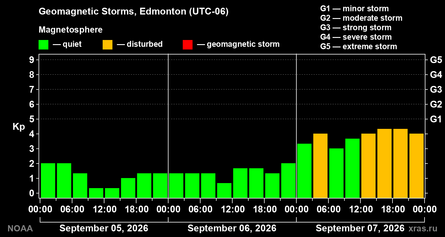 Geomagnetic index Kp for 3 days
