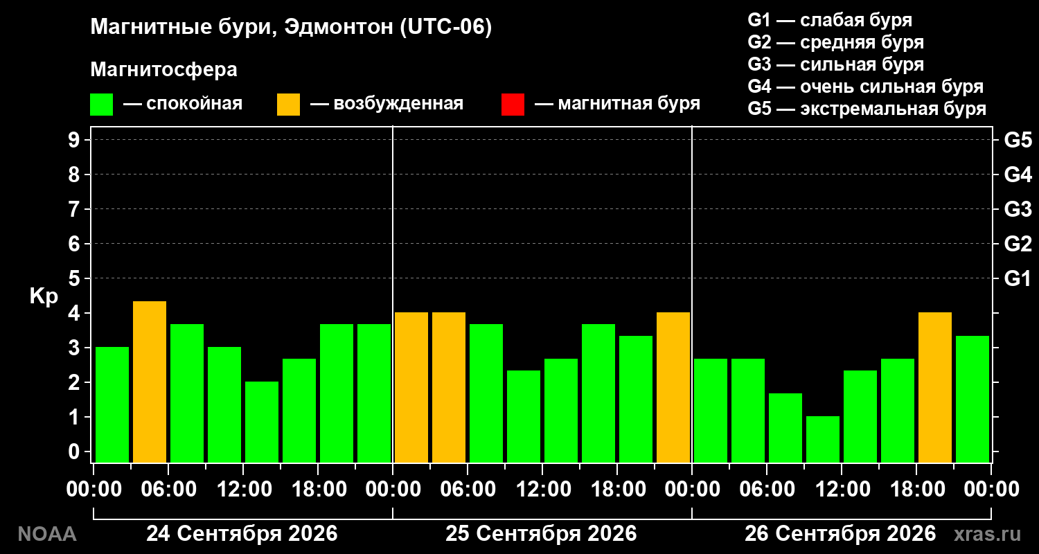 Геомагнитный индекс Kp за 3 суток