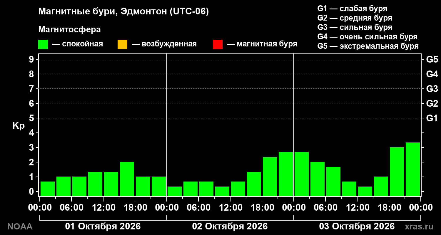 Геомагнитный индекс Kp за 3 суток