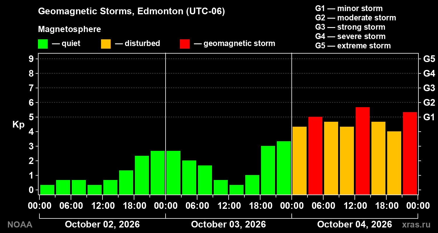 Geomagnetic index Kp for 3 days