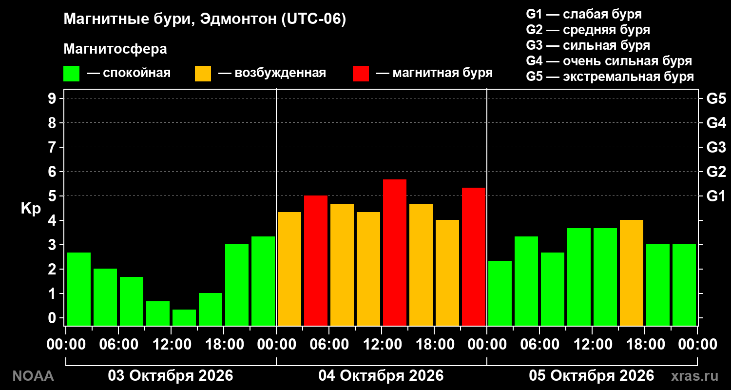 Геомагнитный индекс Kp за 3 суток