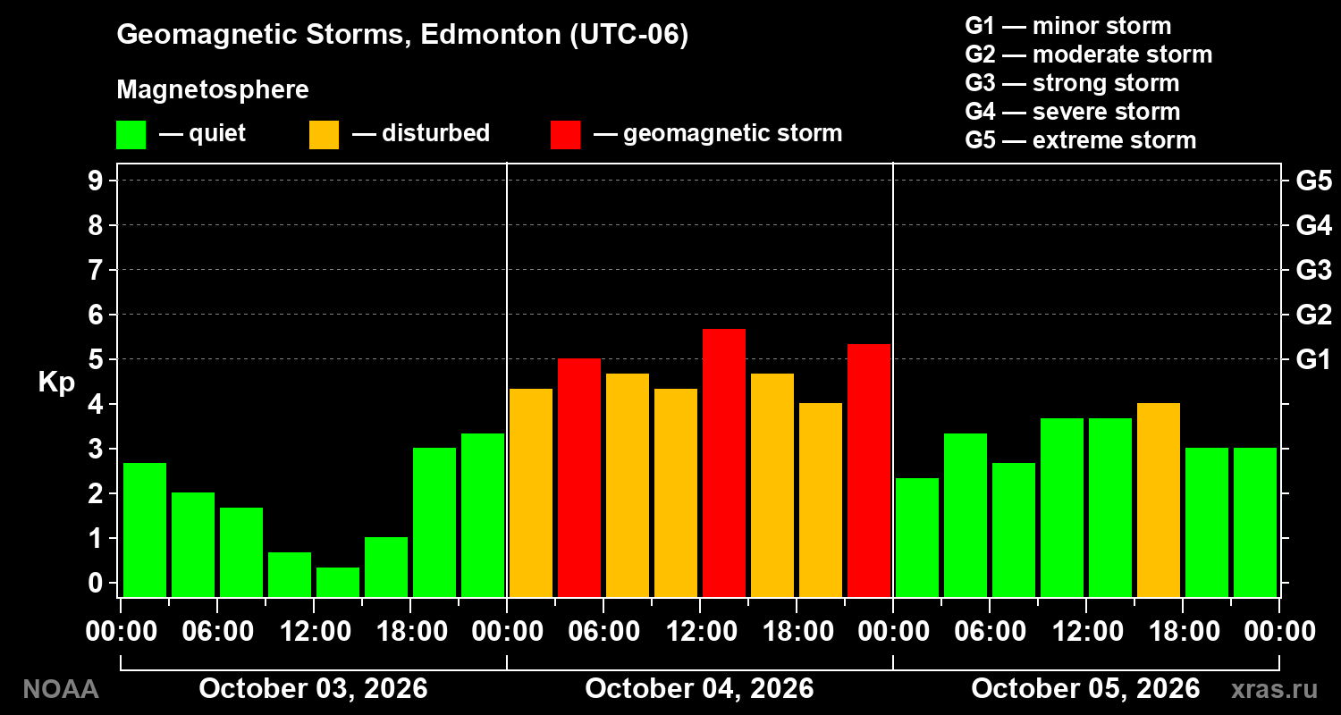Geomagnetic index Kp for 3 days