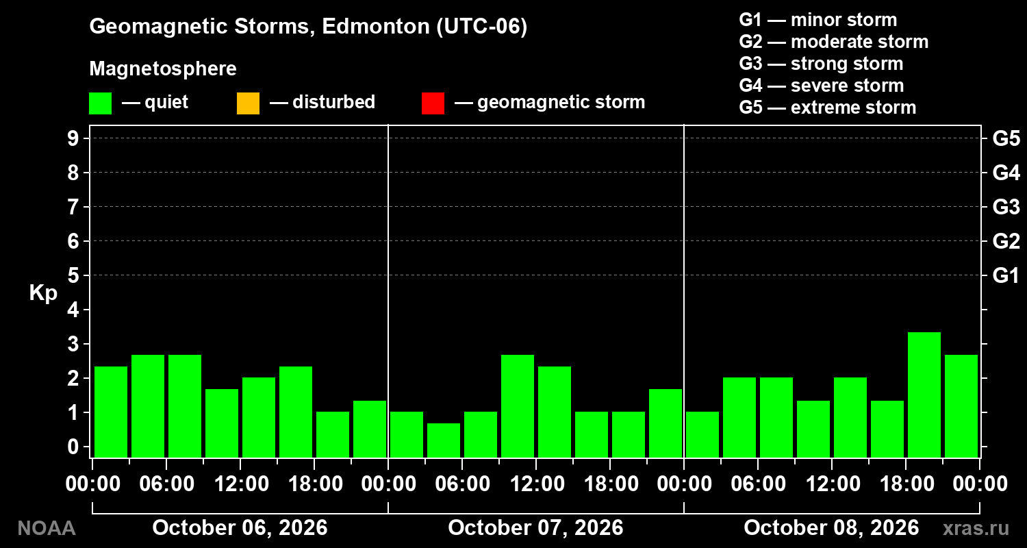Geomagnetic index Kp for 3 days
