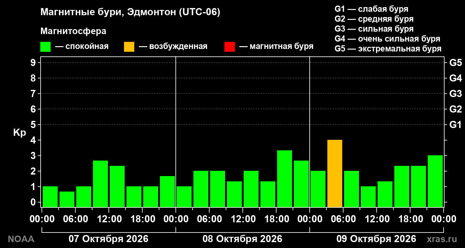 Геомагнитный индекс Kp за 3 суток