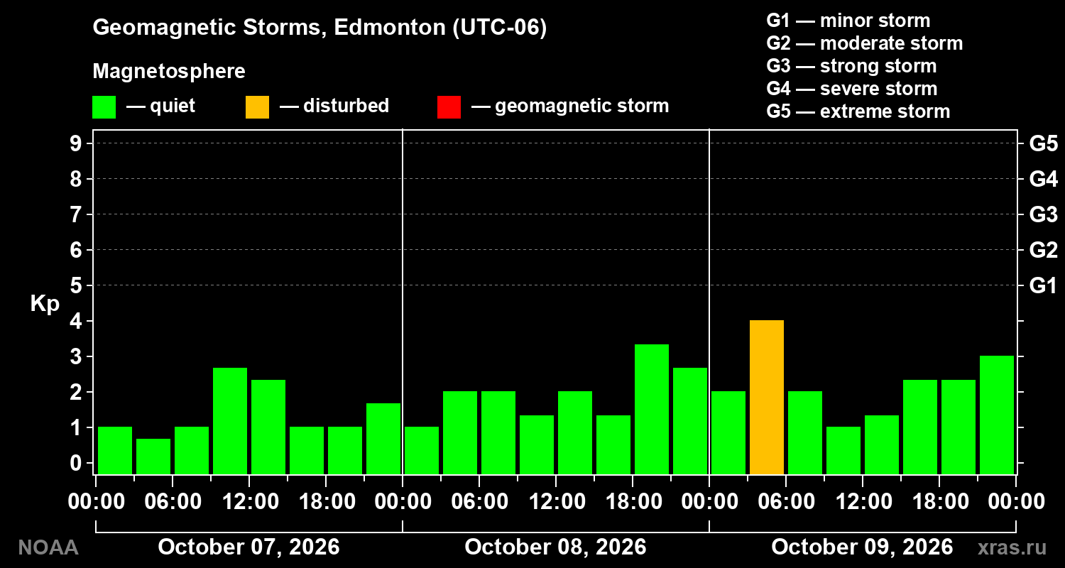 Geomagnetic index Kp for 3 days