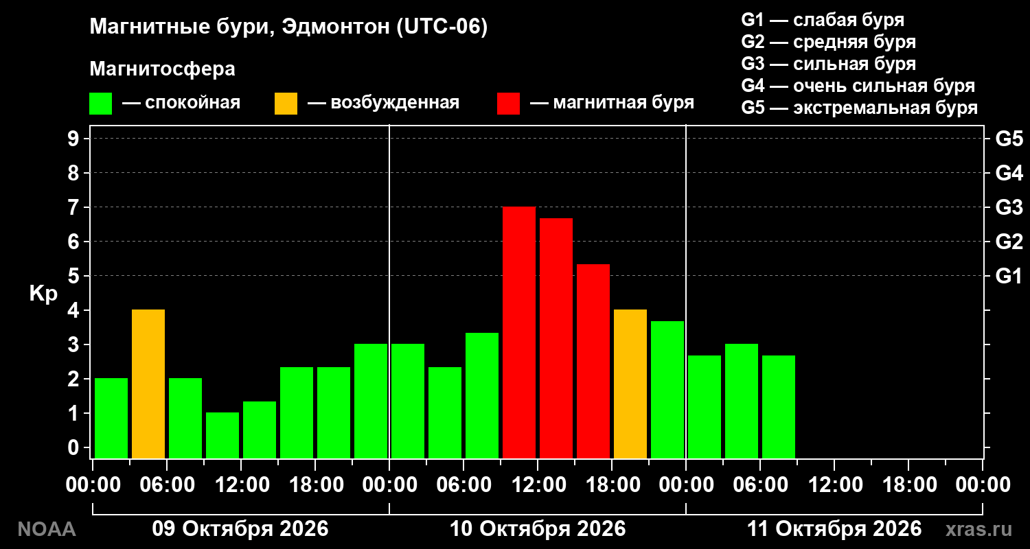Геомагнитный индекс Kp за 3 суток