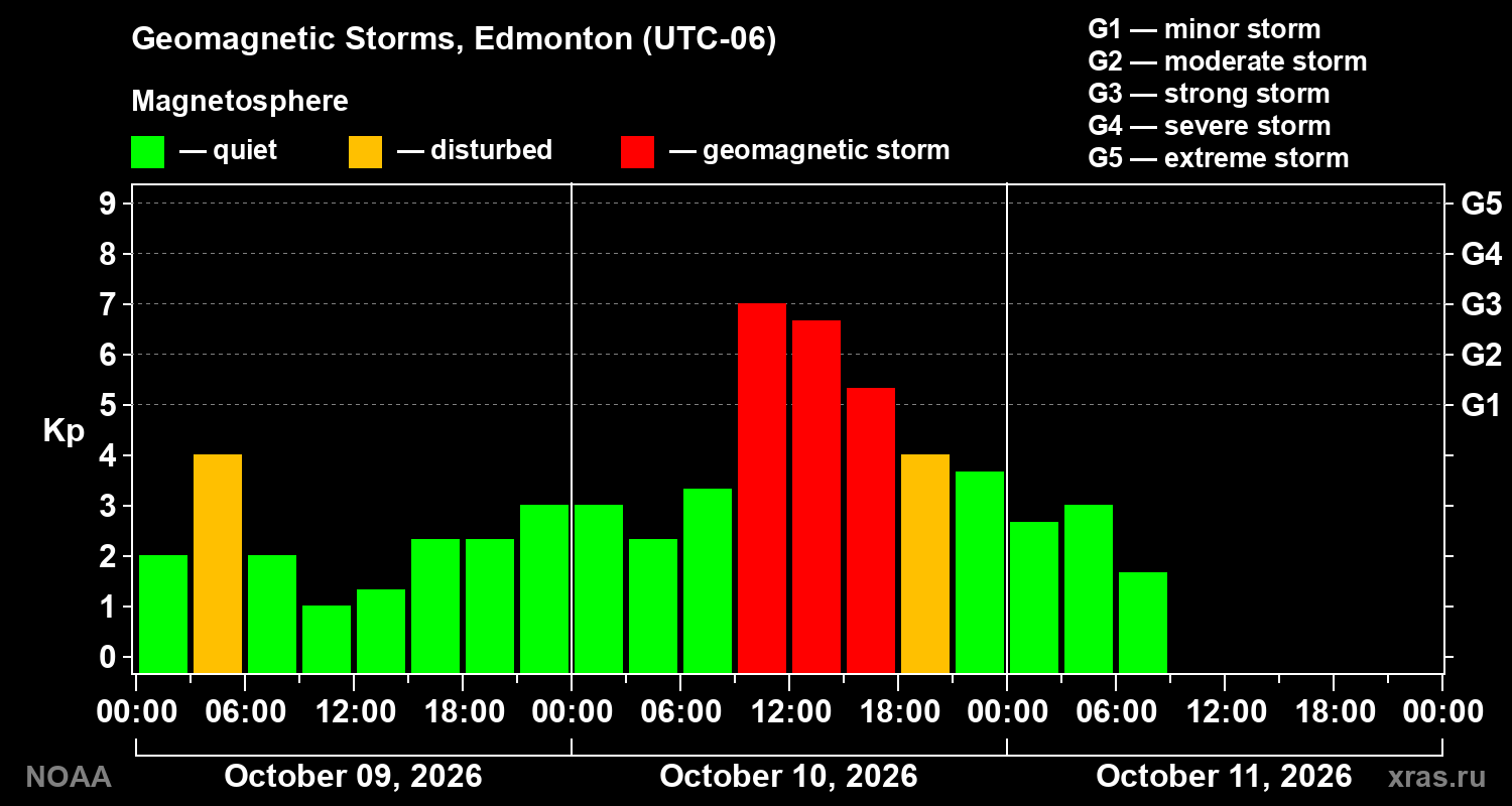 Geomagnetic index Kp for 3 days