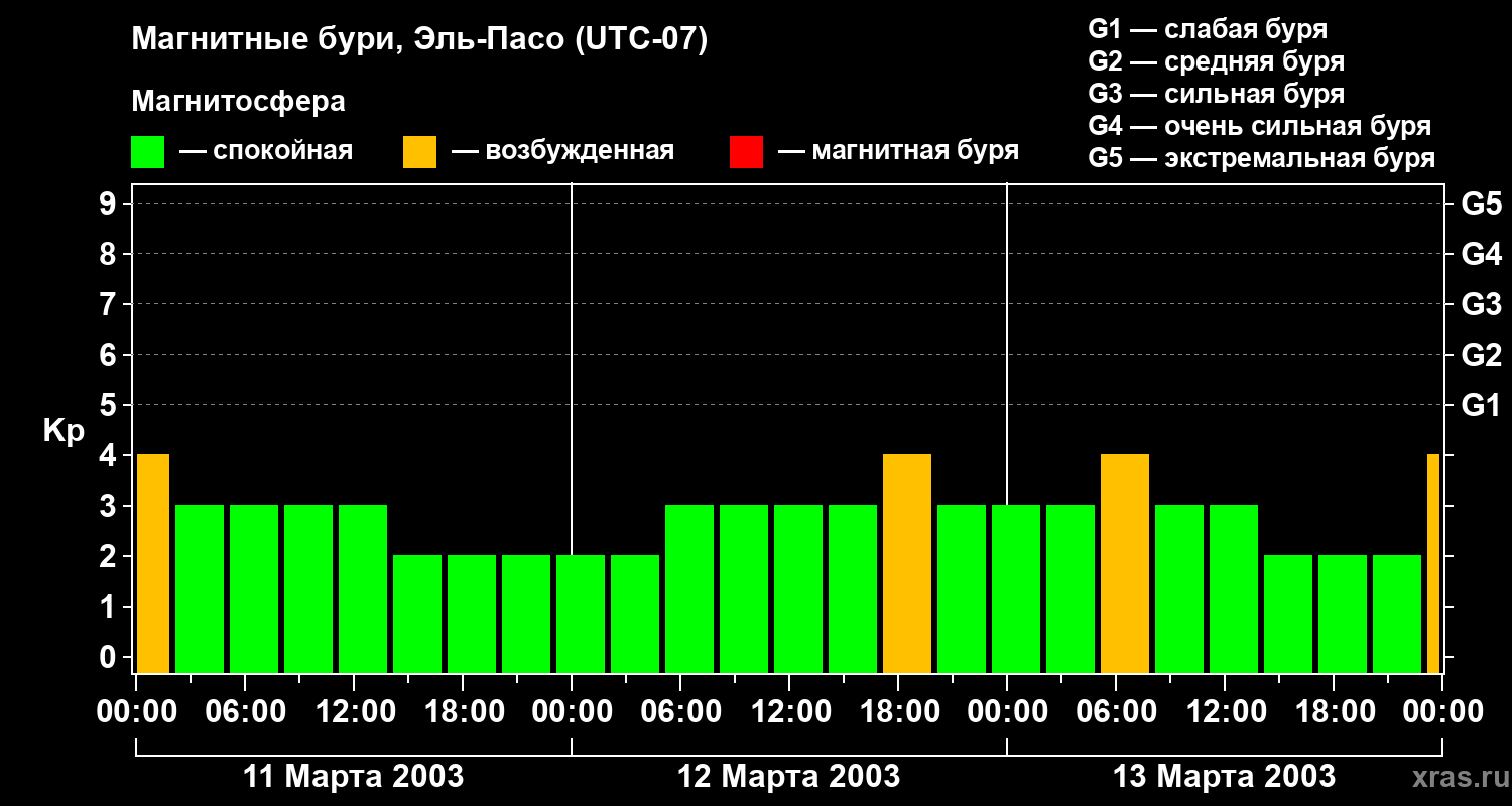 Изменения геомагнитного индекса Kp