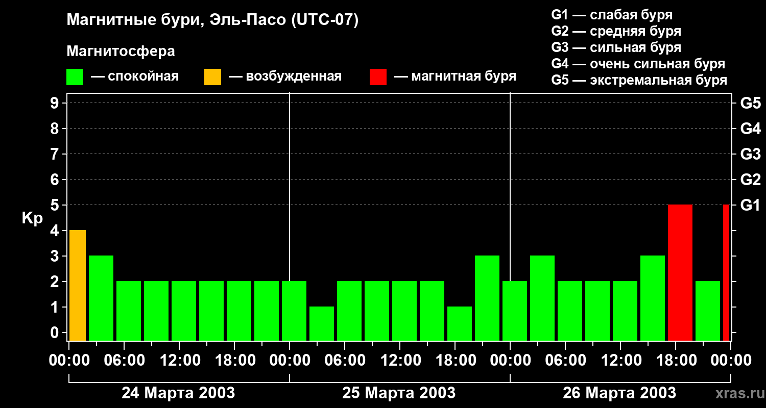 Изменения геомагнитного индекса Kp