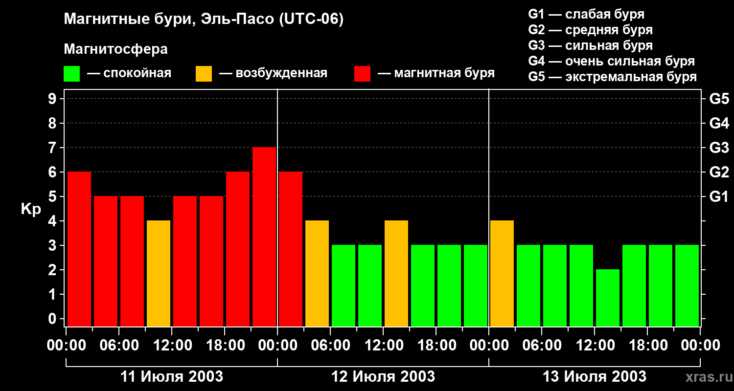 Изменения геомагнитного индекса Kp