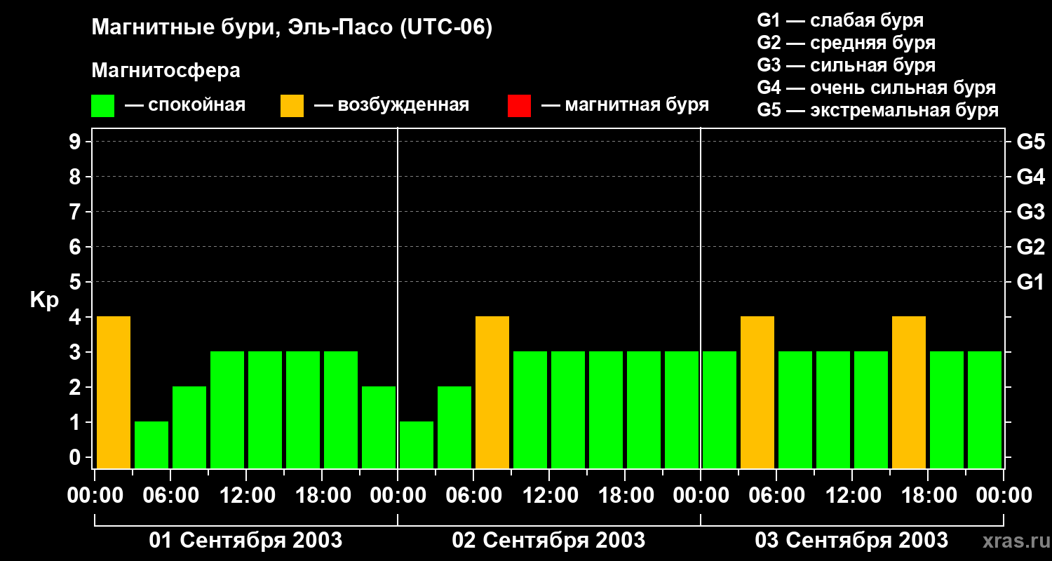 Изменения геомагнитного индекса Kp