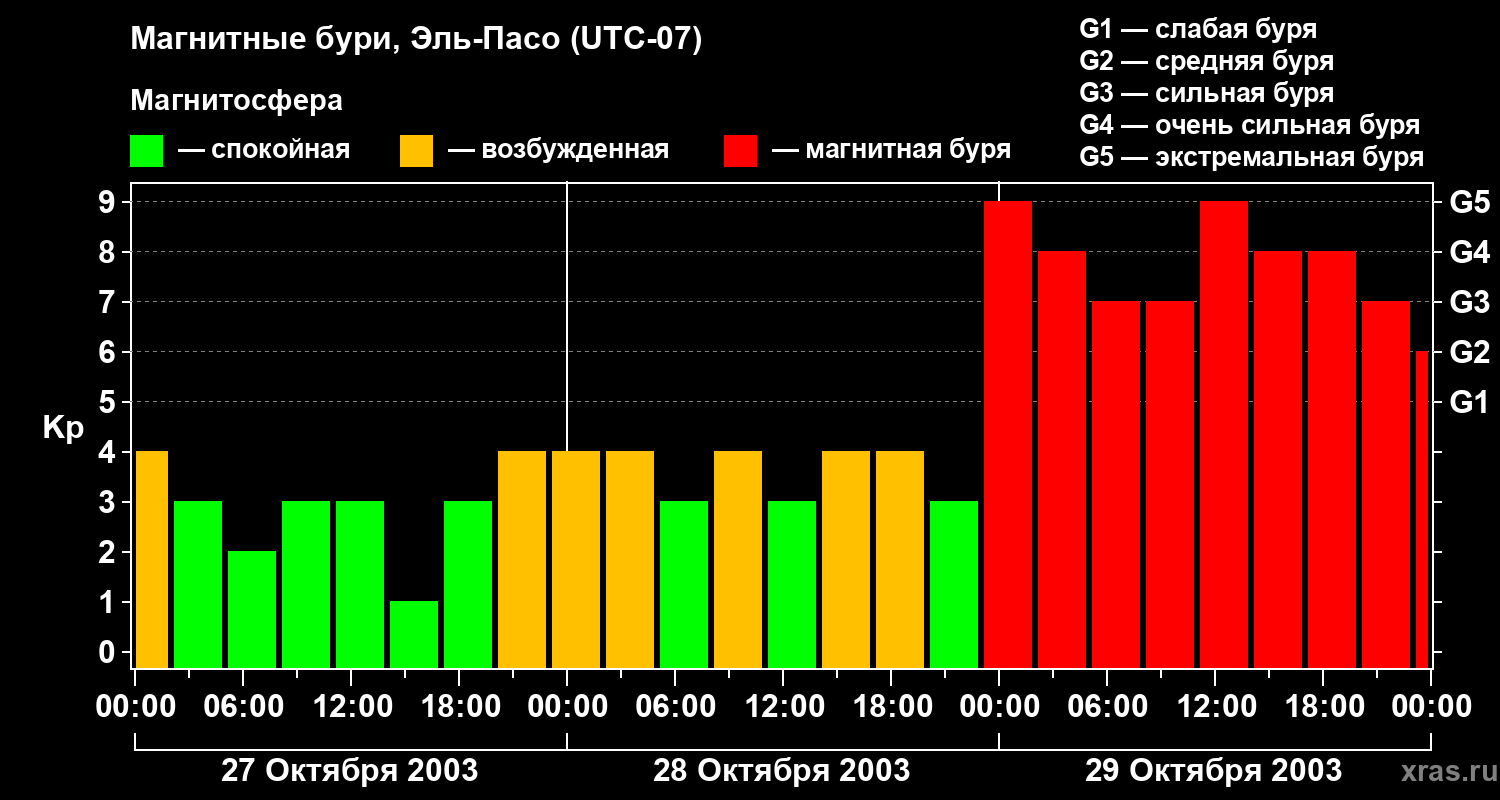 Изменения геомагнитного индекса Kp