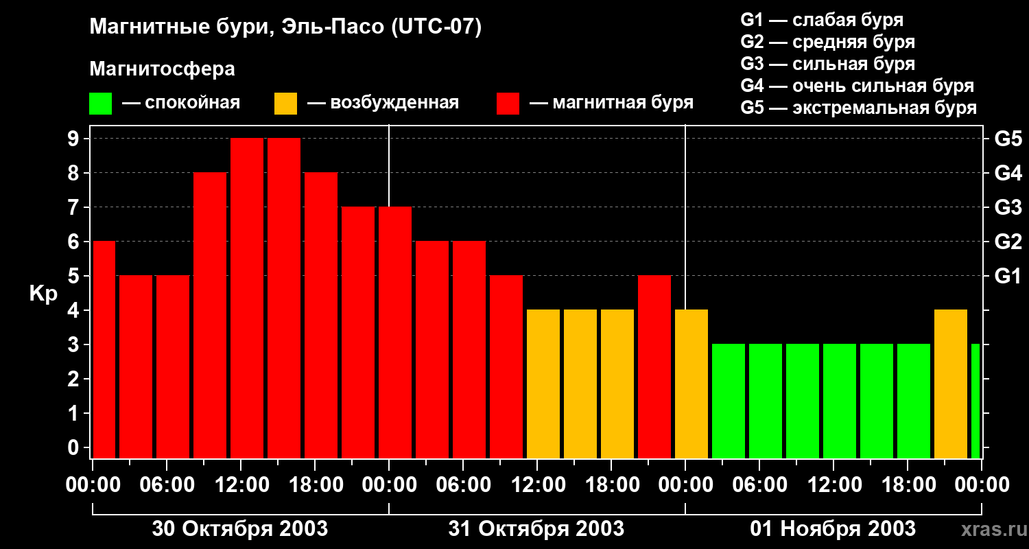 Изменения геомагнитного индекса Kp