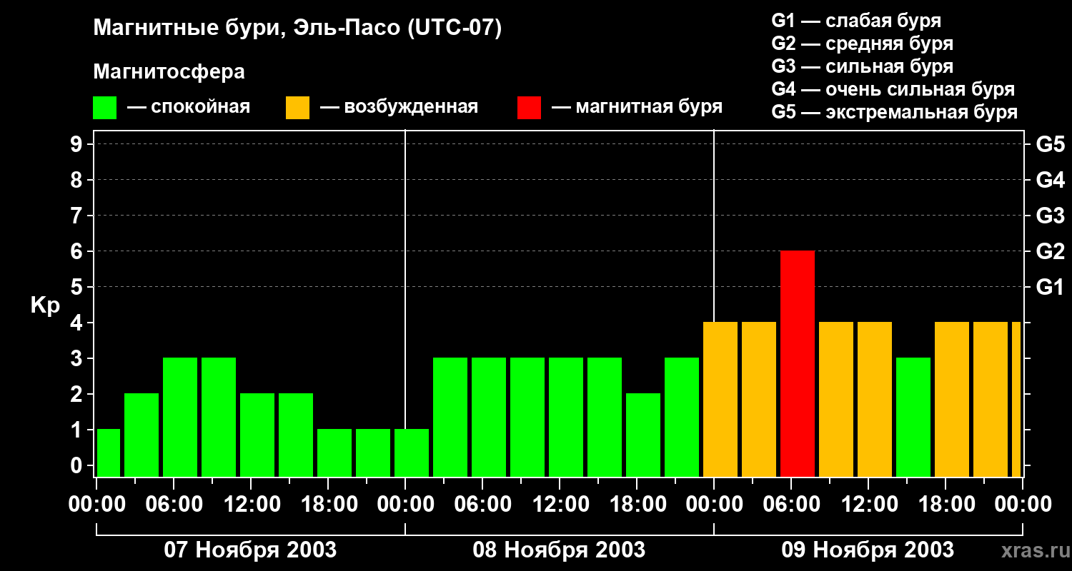 Изменения геомагнитного индекса Kp