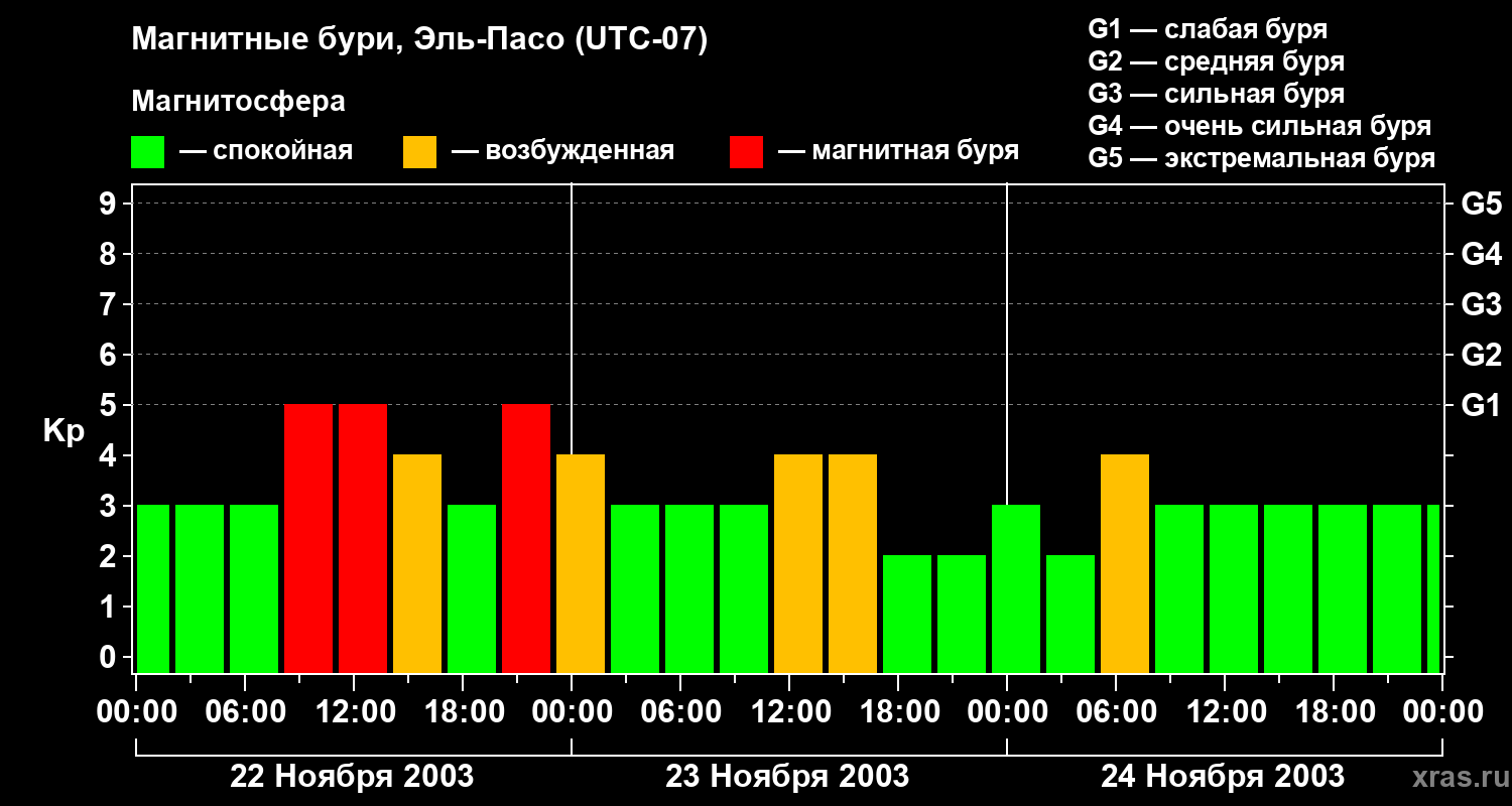 Изменения геомагнитного индекса Kp