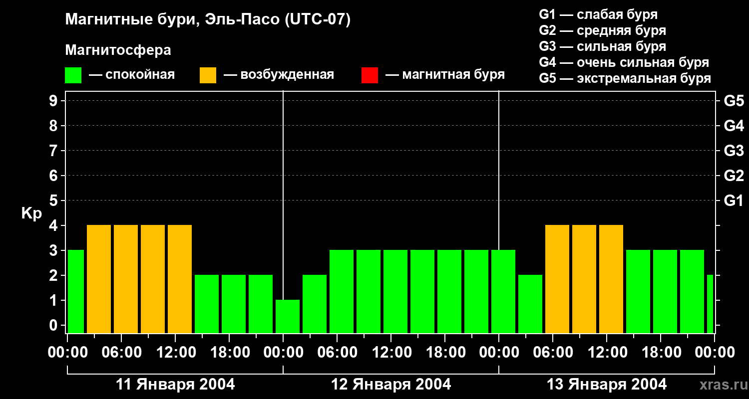 Изменения геомагнитного индекса Kp