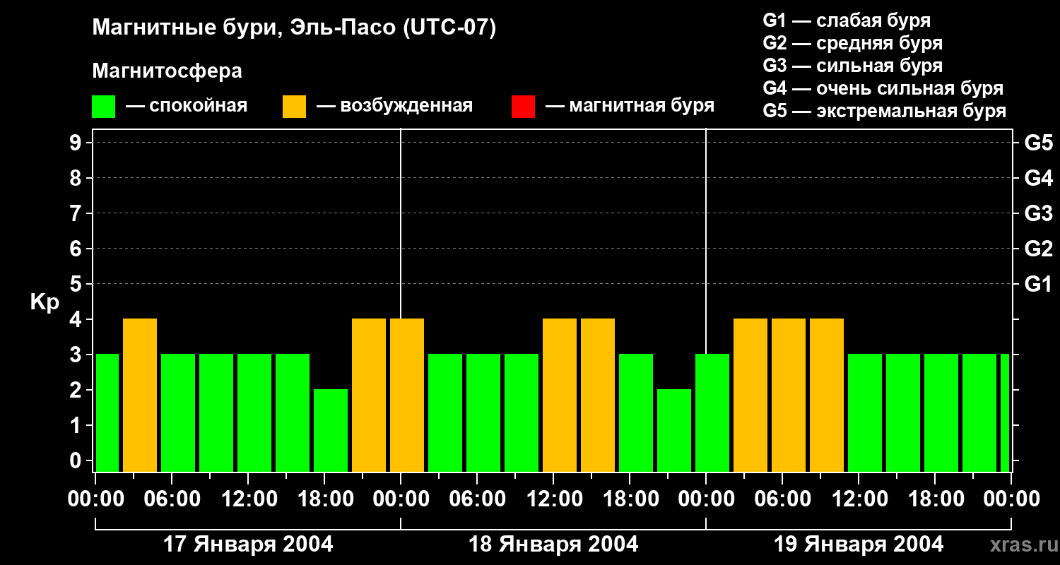 Изменения геомагнитного индекса Kp