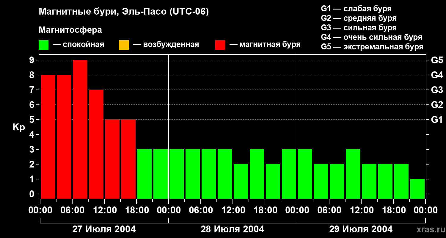 Изменения геомагнитного индекса Kp