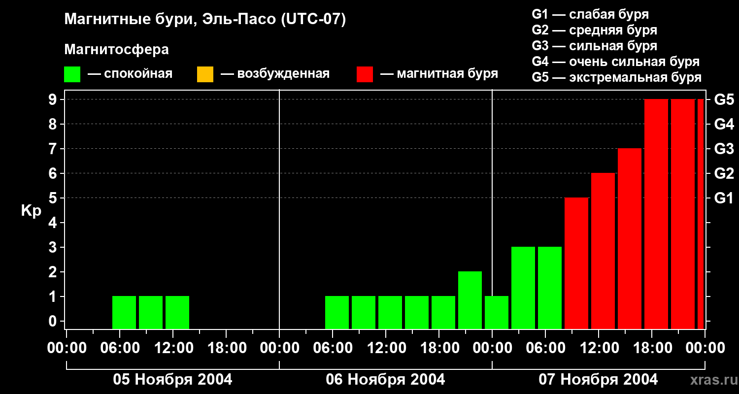 Изменения геомагнитного индекса Kp