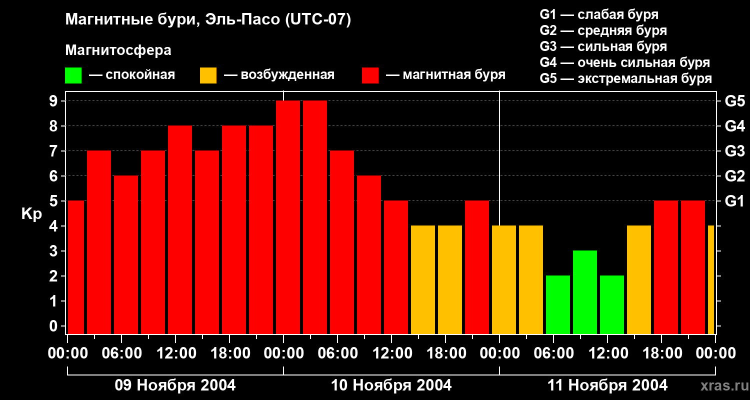Изменения геомагнитного индекса Kp