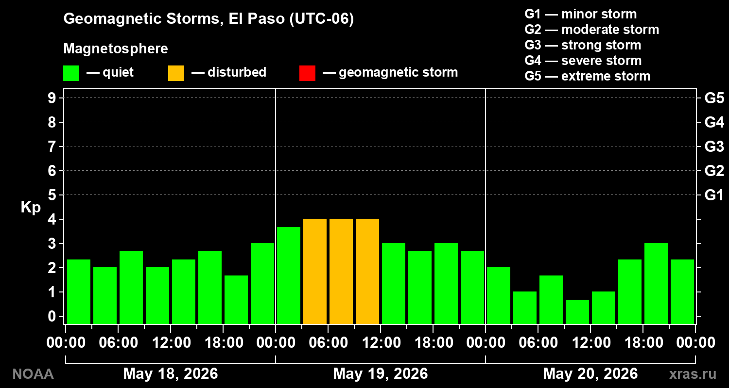 Geomagnetic index Kp for 3 days