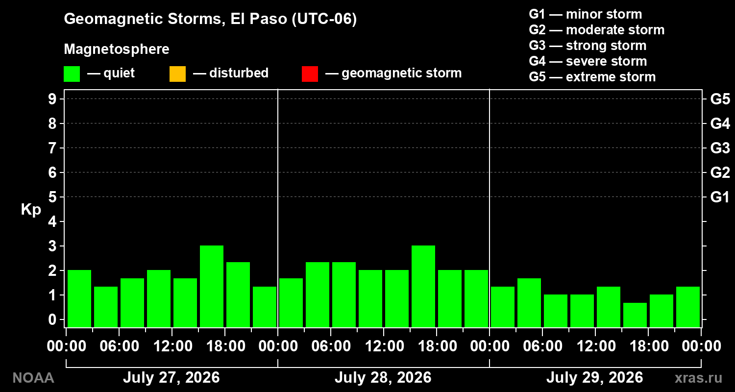 Geomagnetic index Kp for 3 days