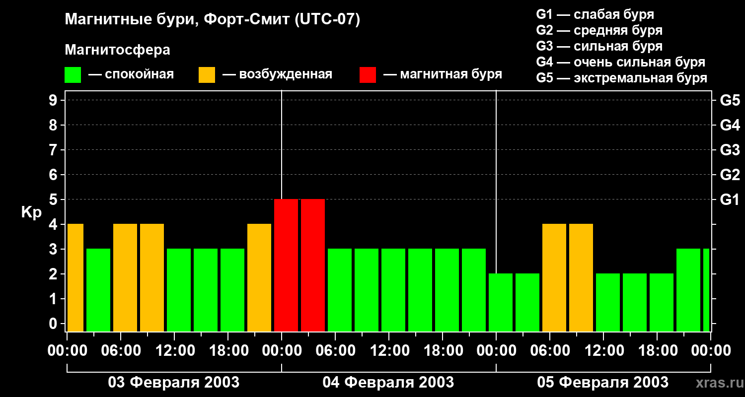 Изменения геомагнитного индекса Kp