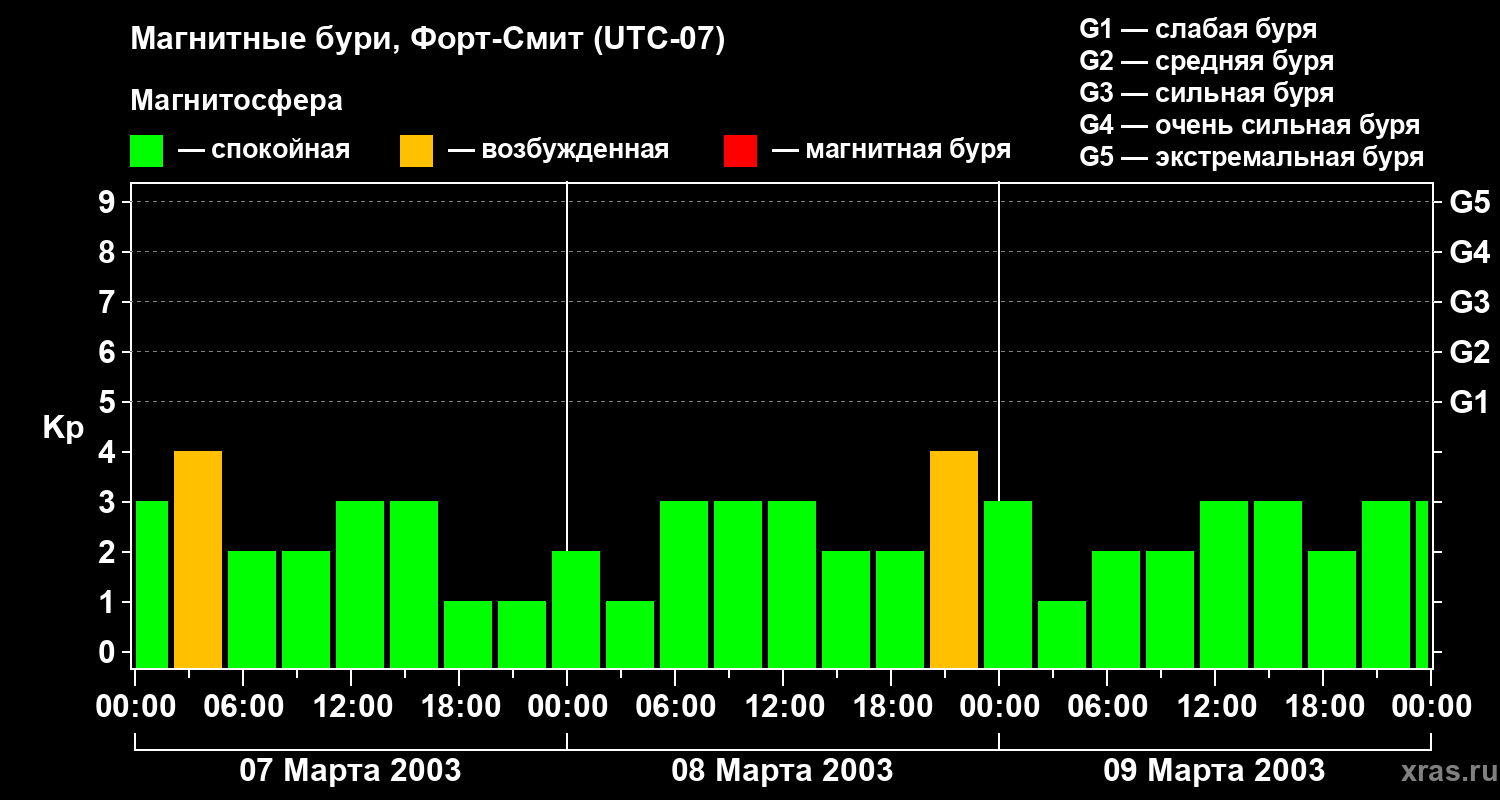 Изменения геомагнитного индекса Kp
