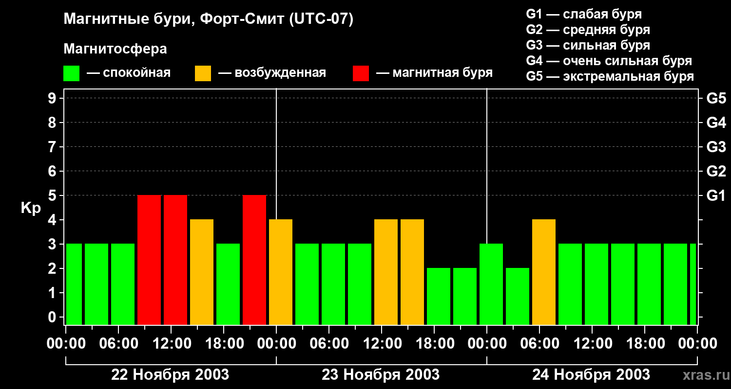 Изменения геомагнитного индекса Kp