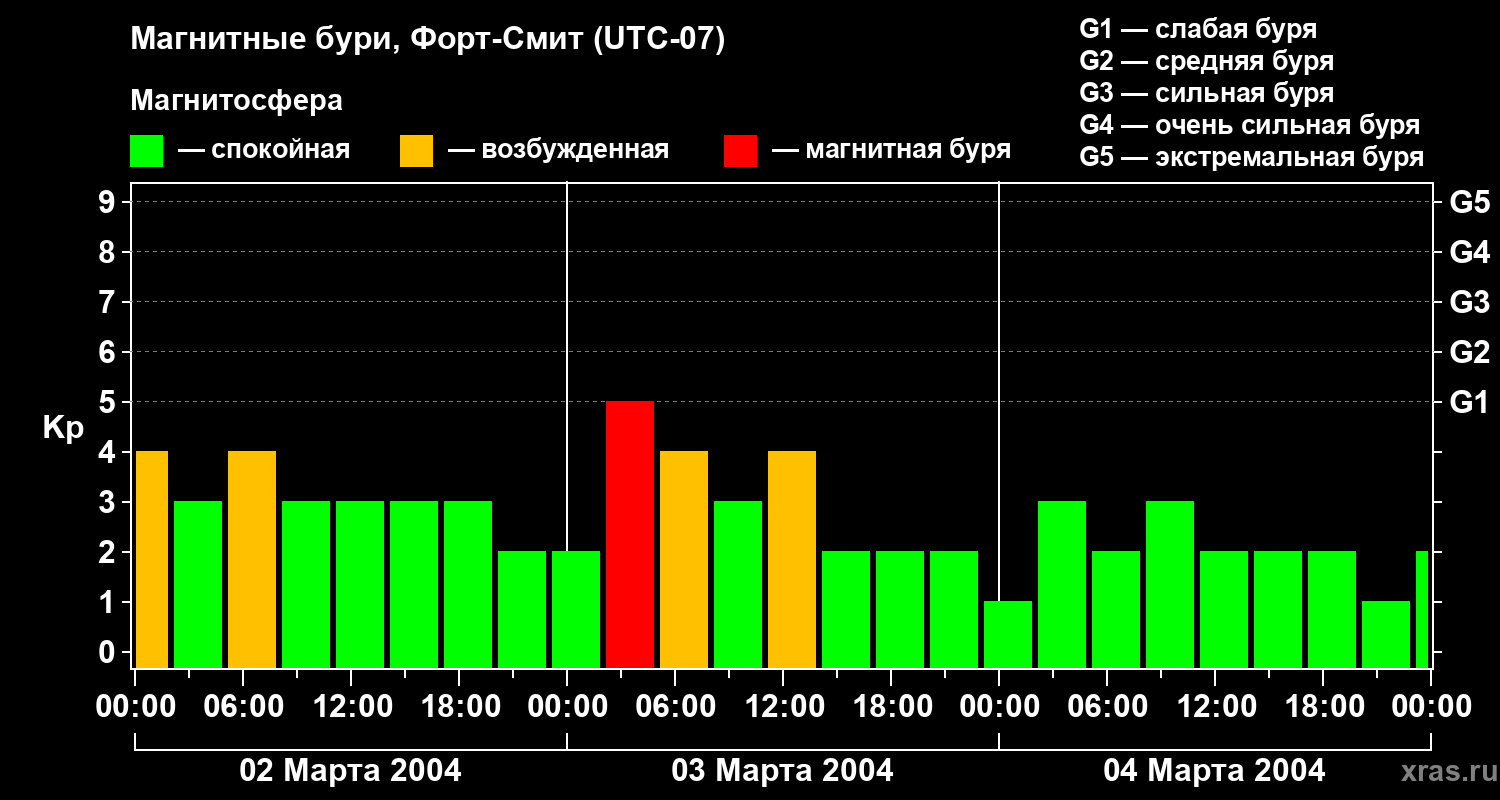 Изменения геомагнитного индекса Kp