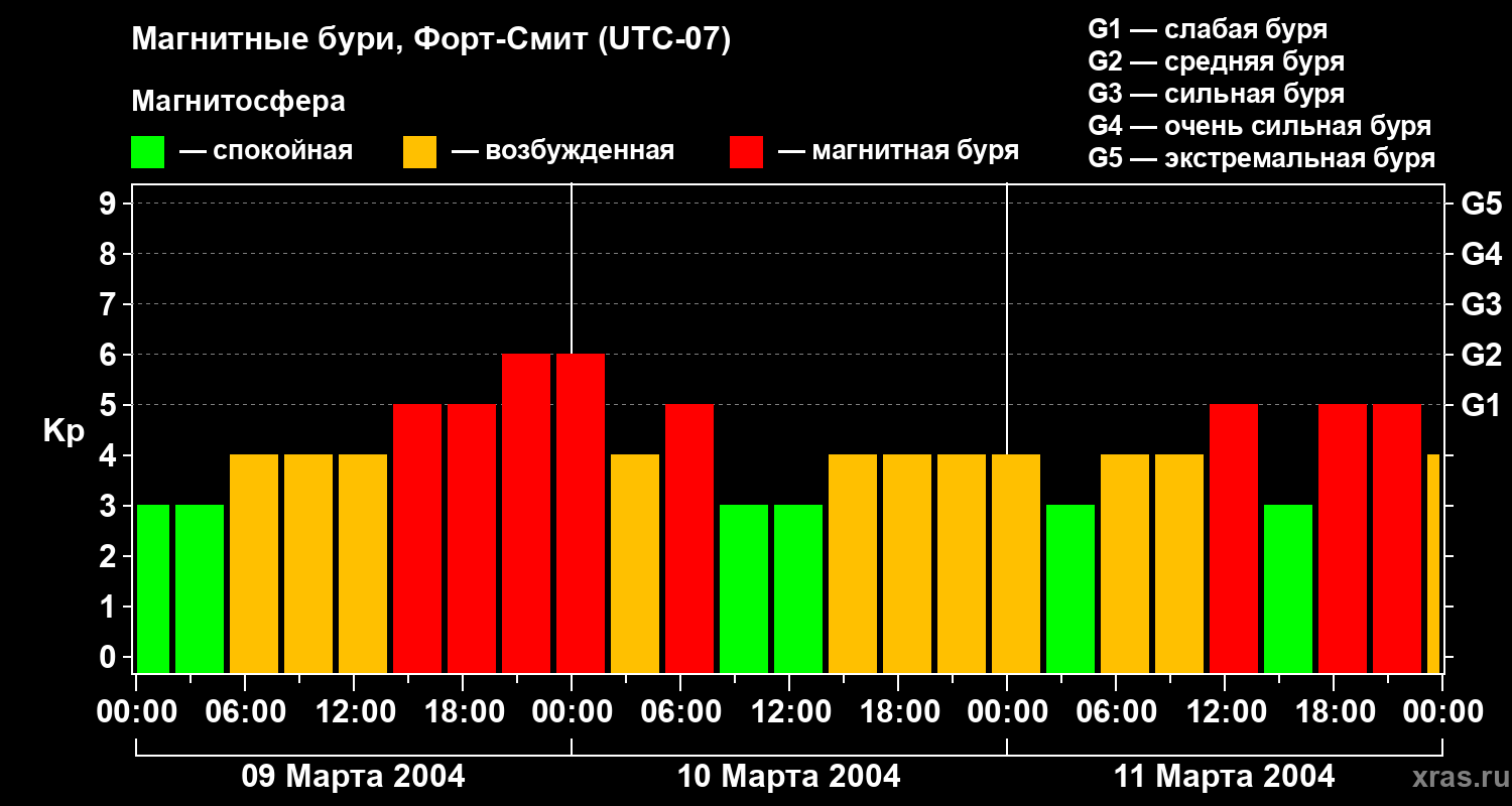 Изменения геомагнитного индекса Kp