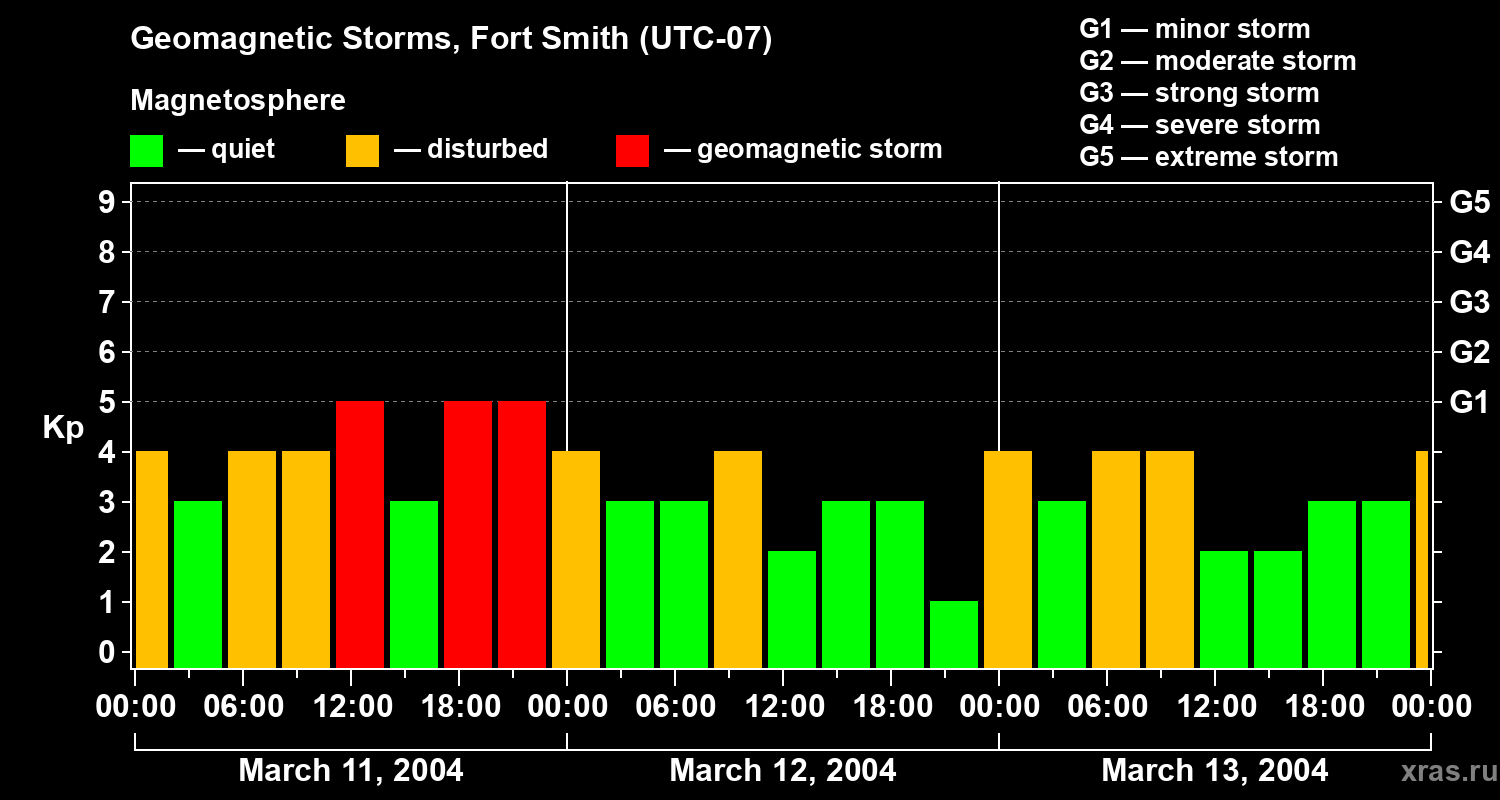 Changes in the geomagnetic index Kp