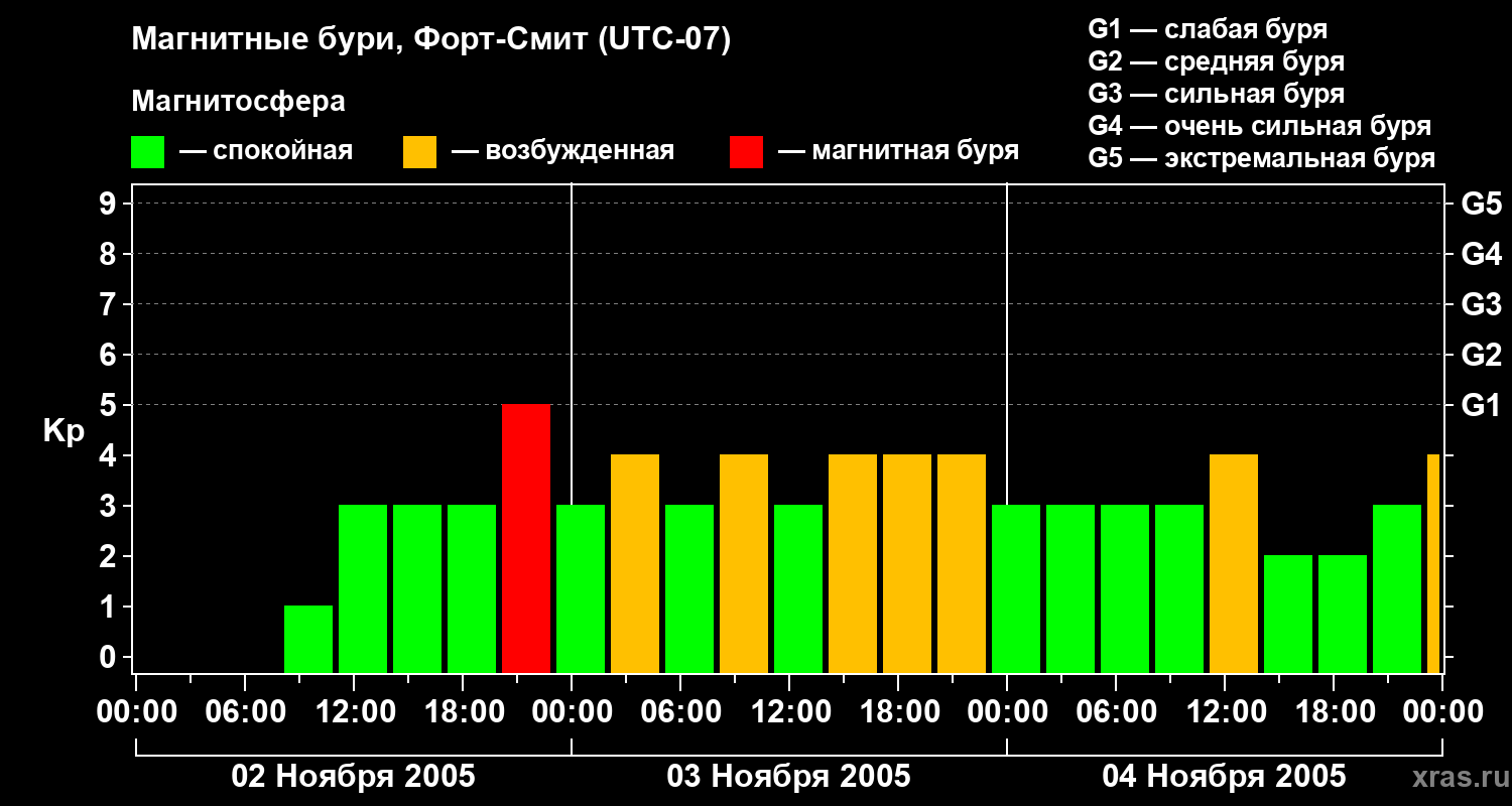 Изменения геомагнитного индекса Kp