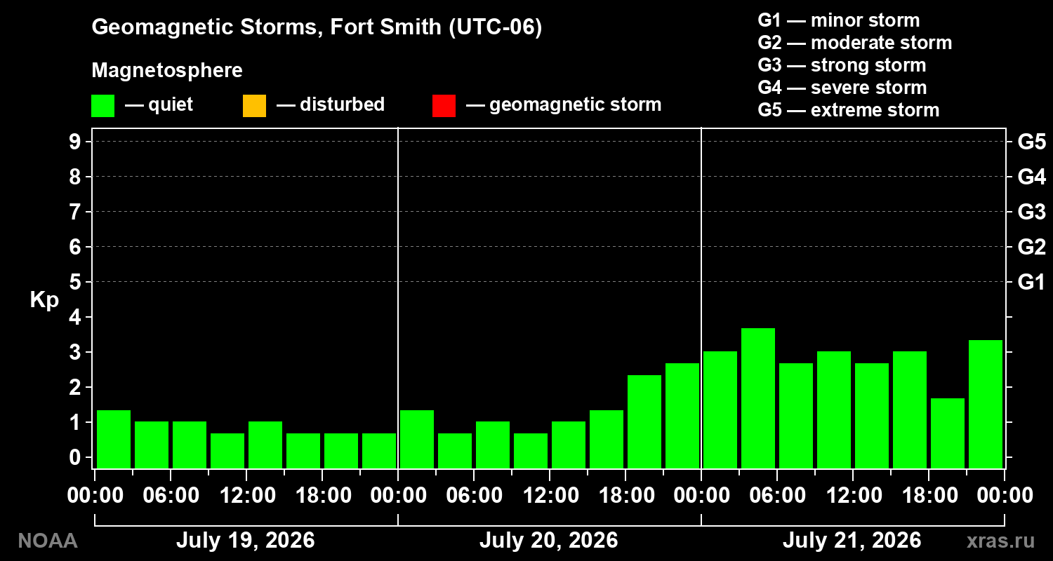 Geomagnetic index Kp for 3 days