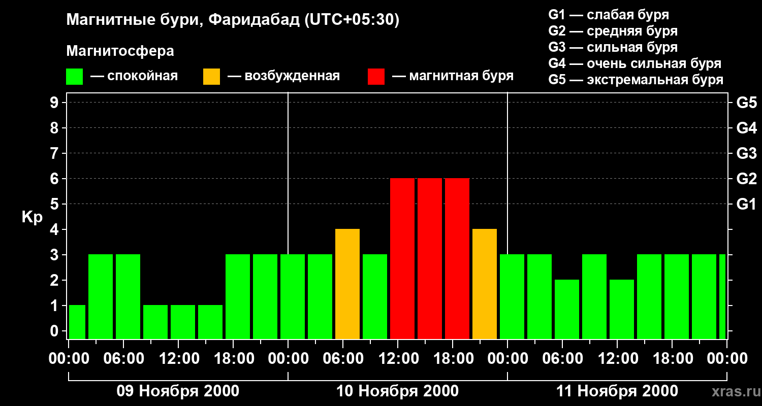Изменения геомагнитного индекса Kp