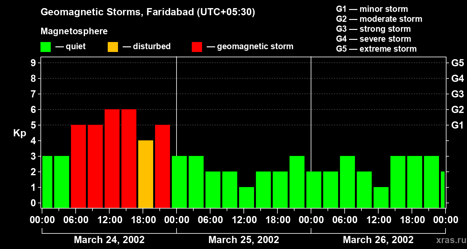 Changes in the geomagnetic index Kp