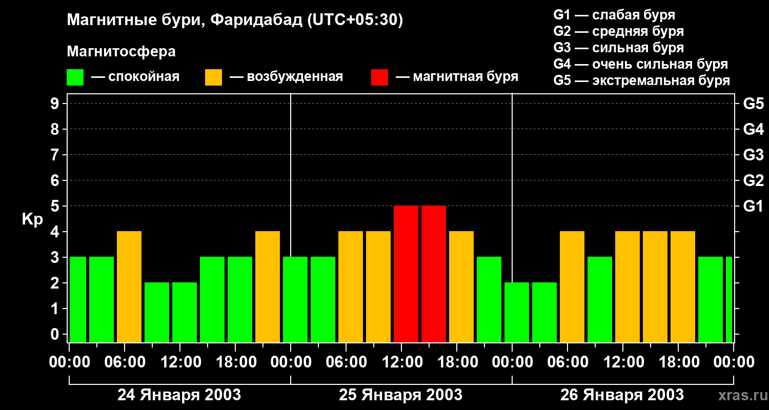 Изменения геомагнитного индекса Kp