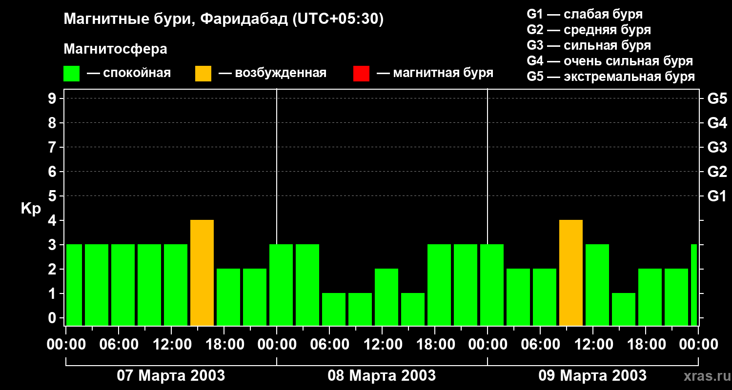 Изменения геомагнитного индекса Kp