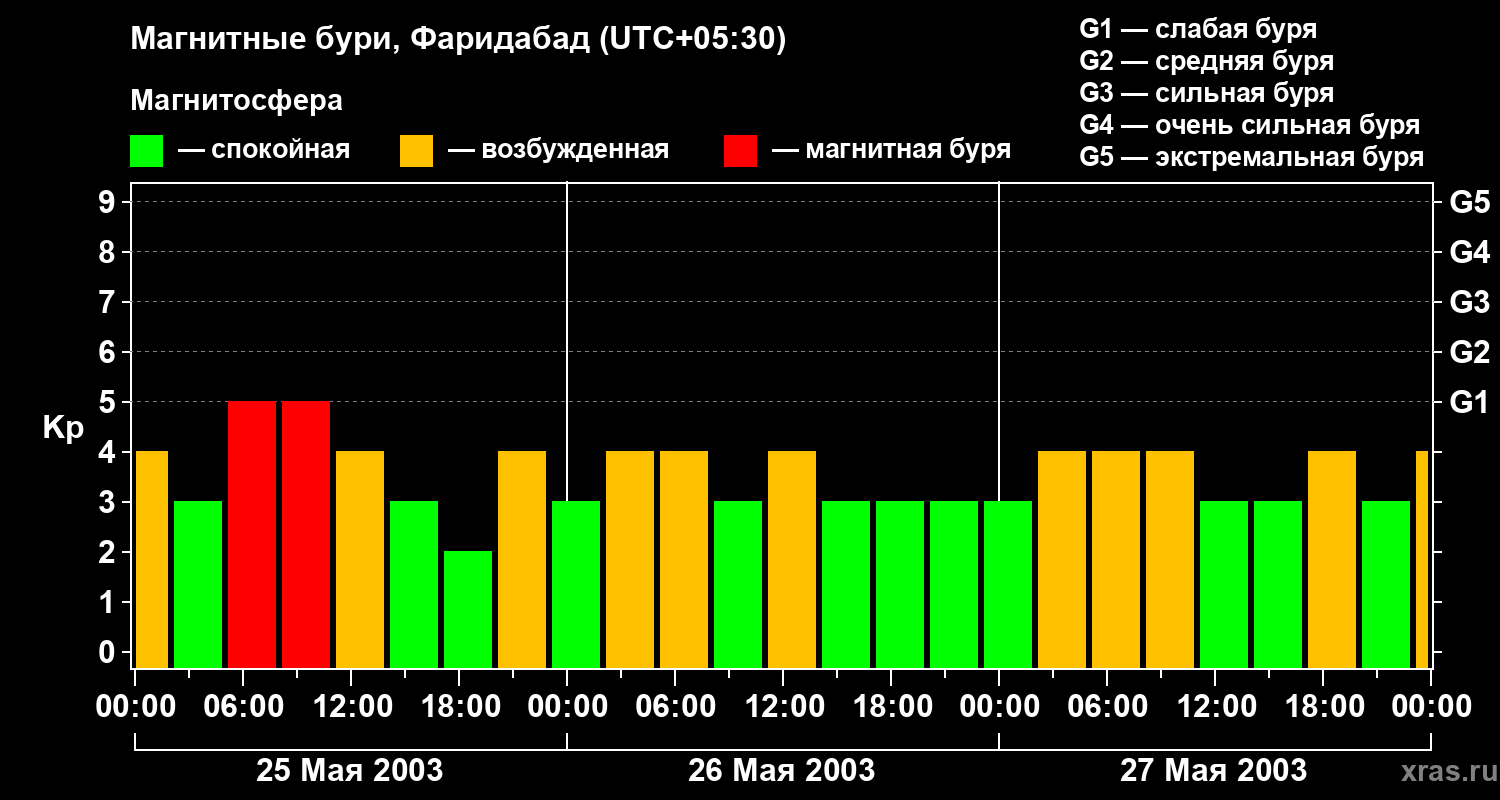 Изменения геомагнитного индекса Kp