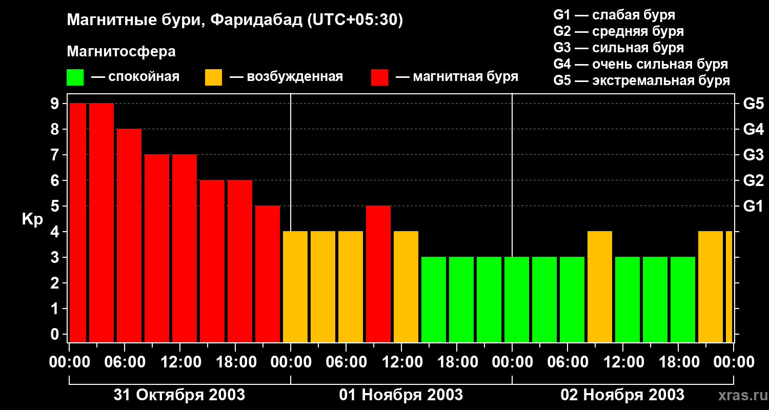 Изменения геомагнитного индекса Kp