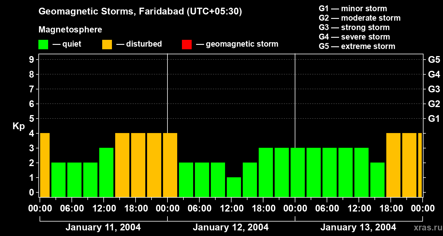 Changes in the geomagnetic index Kp