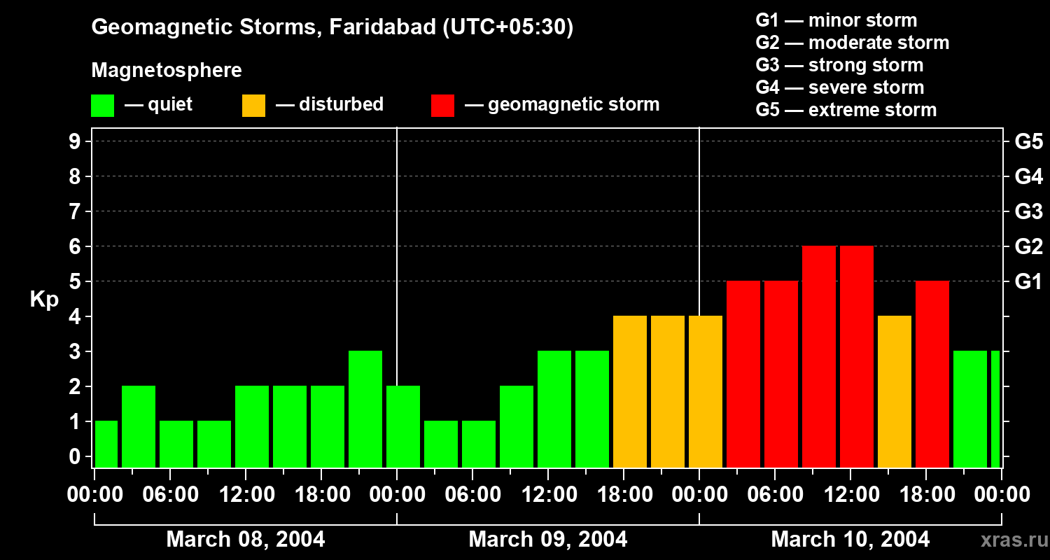 Changes in the geomagnetic index Kp