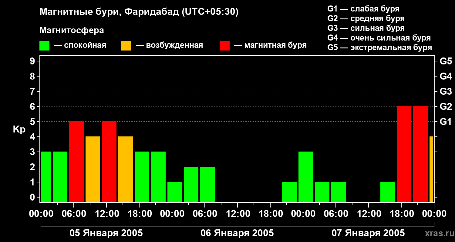 Изменения геомагнитного индекса Kp