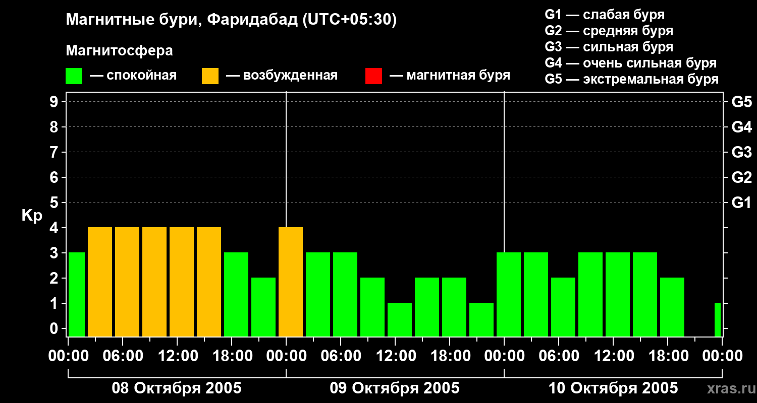 Изменения геомагнитного индекса Kp