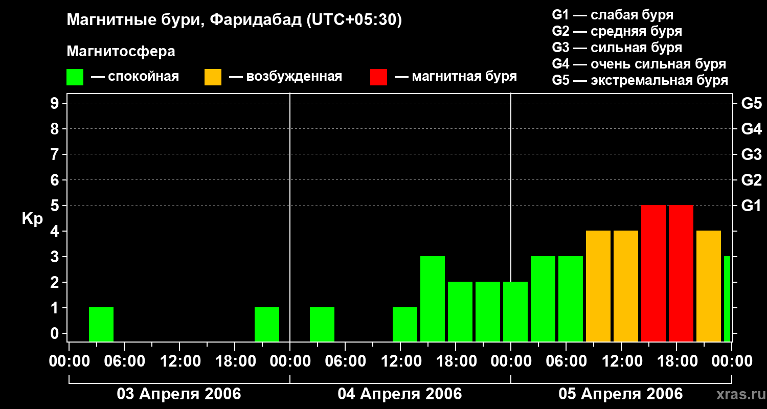 Изменения геомагнитного индекса Kp